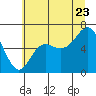 Neah Bay tide chart for Saturday, July 23, 2022