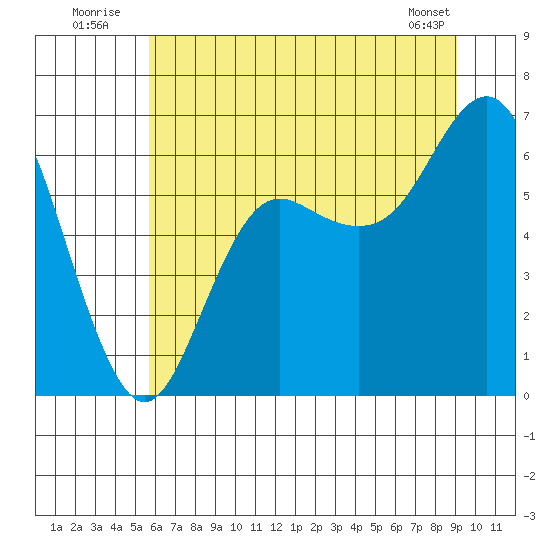 Neah Bay tide chart for Sunday, July 24, 2022