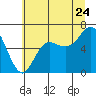 Neah Bay tide chart for Sunday, July 24, 2022