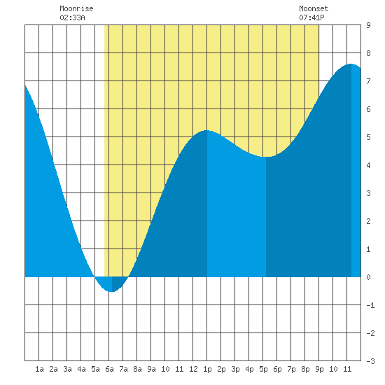 Neah Bay tide chart for Monday, July 25, 2022