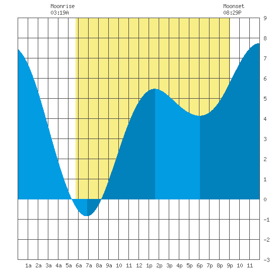 Neah Bay tide chart for Tuesday, July 26, 2022