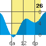 Neah Bay tide chart for Tuesday, July 26, 2022