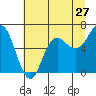 Neah Bay tide chart for Wednesday, July 27, 2022