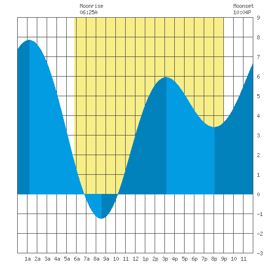 Neah Bay tide chart for Friday, July 29, 2022