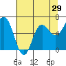 Neah Bay tide chart for Friday, July 29, 2022