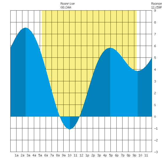 Neah Bay tide chart for Saturday, July 2, 2022