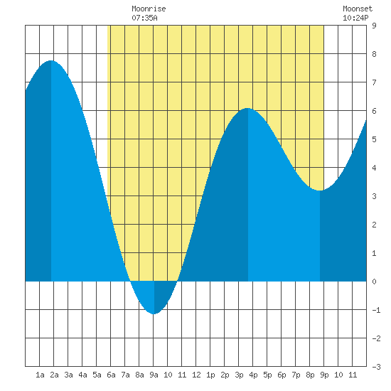 Neah Bay tide chart for Saturday, July 30, 2022