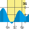Neah Bay tide chart for Sunday, July 31, 2022