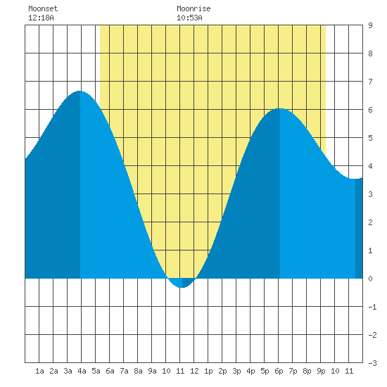Neah Bay tide chart for Monday, July 4, 2022
