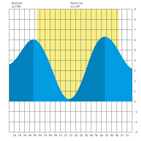 Neah Bay tide chart for Tuesday, July 5, 2022