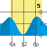 Neah Bay tide chart for Tuesday, July 5, 2022
