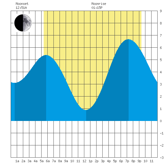 Neah Bay tide chart for Wednesday, July 6, 2022