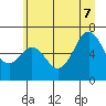 Neah Bay tide chart for Thursday, July 7, 2022