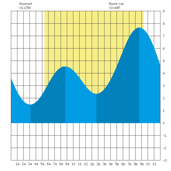 Neah Bay tide chart for Friday, July 8, 2022