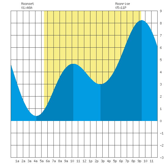 Neah Bay tide chart for Saturday, July 9, 2022