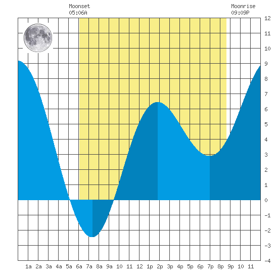 Neah Bay tide chart for Thursday, August 11, 2022