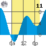 Neah Bay tide chart for Thursday, August 11, 2022