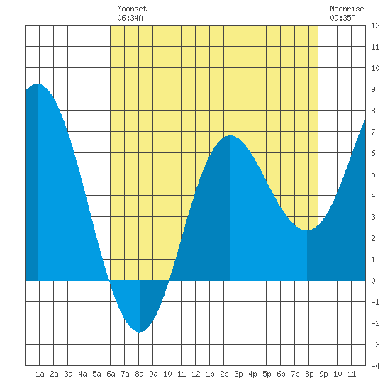 Neah Bay tide chart for Friday, August 12, 2022