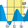 Neah Bay tide chart for Friday, August 12, 2022