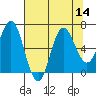 Neah Bay tide chart for Sunday, August 14, 2022