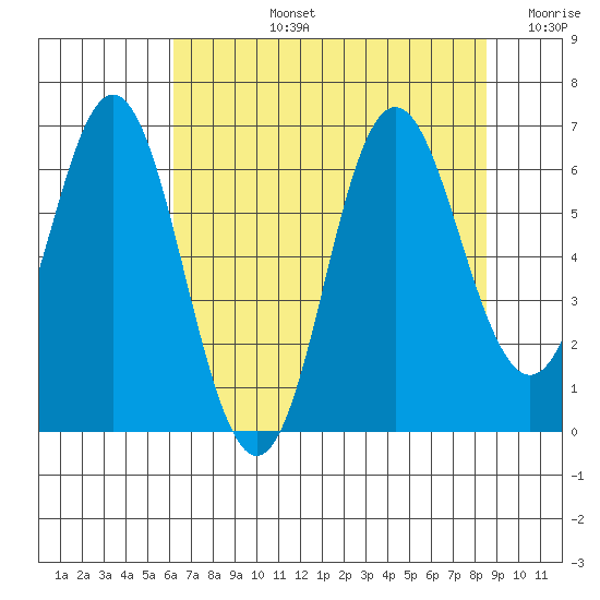 Neah Bay tide chart for Monday, August 15, 2022