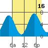 Neah Bay tide chart for Tuesday, August 16, 2022