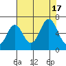 Neah Bay tide chart for Wednesday, August 17, 2022