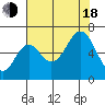 Neah Bay tide chart for Thursday, August 18, 2022
