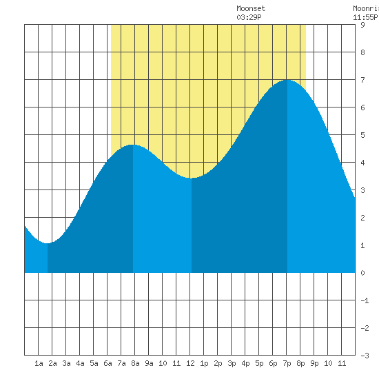 Neah Bay tide chart for Friday, August 19, 2022