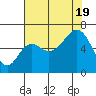 Neah Bay tide chart for Friday, August 19, 2022
