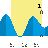 Neah Bay tide chart for Monday, August 1, 2022