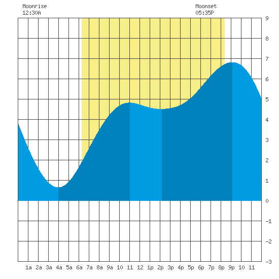 Neah Bay tide chart for Sunday, August 21, 2022
