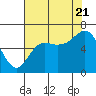 Neah Bay tide chart for Sunday, August 21, 2022