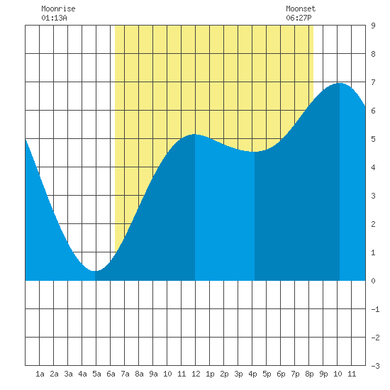 Neah Bay tide chart for Monday, August 22, 2022