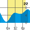 Neah Bay tide chart for Monday, August 22, 2022