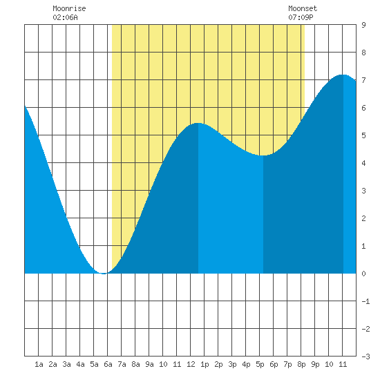 Neah Bay tide chart for Tuesday, August 23, 2022