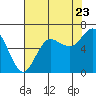 Neah Bay tide chart for Tuesday, August 23, 2022