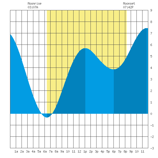 Neah Bay tide chart for Wednesday, August 24, 2022