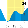 Neah Bay tide chart for Wednesday, August 24, 2022