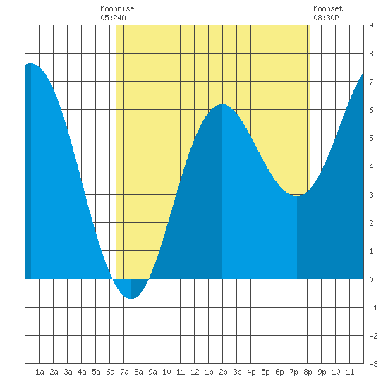 Neah Bay tide chart for Friday, August 26, 2022