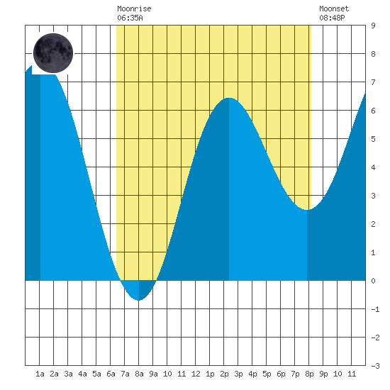 Neah Bay tide chart for Saturday, August 27, 2022