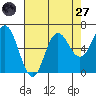 Neah Bay tide chart for Saturday, August 27, 2022