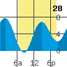 Neah Bay tide chart for Sunday, August 28, 2022
