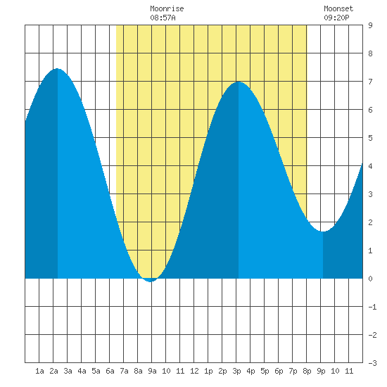 Neah Bay tide chart for Monday, August 29, 2022
