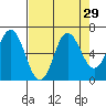 Neah Bay tide chart for Monday, August 29, 2022