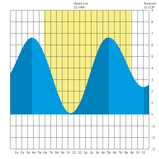 Neah Bay tide chart for Tuesday, August 2, 2022
