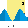Neah Bay tide chart for Tuesday, August 2, 2022