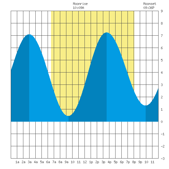 Neah Bay tide chart for Tuesday, August 30, 2022