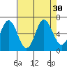 Neah Bay tide chart for Tuesday, August 30, 2022