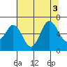 Neah Bay tide chart for Wednesday, August 3, 2022